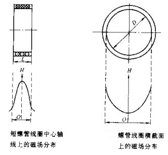 深夜释放短螺线管线圈