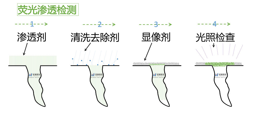 荧光渗透原理图